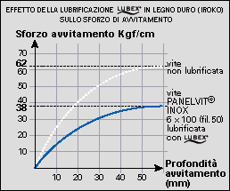 Grafico con rapporto di avvitamento tra vite lubrificata e non lubrificata