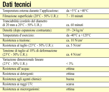 Dettagli tecnici shiuma poliuretanica