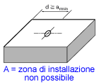 Forze di rottura e carichi ammissibili