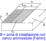 Forze di rottura e carichi ammissibili