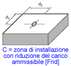 Forze di rottura e carichi ammissibili