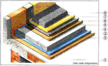 Tetto caldo indipendente