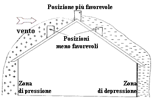 Posizione canna fumaria