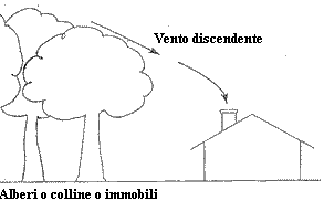 Influenza del vento sulla canna fumaria