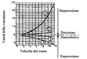 Valori variazione