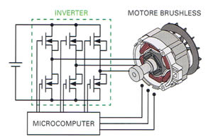 Motore Brushless: sempre più qualità negli elettroutensili Hitachi