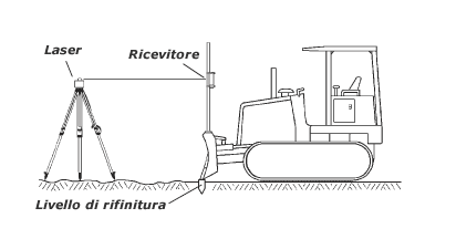 Utilizzare ricevitore laser per macchine movimento terra