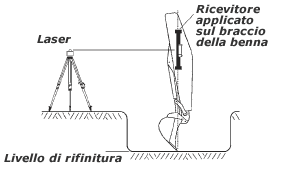 Ricevitore laser montato sul braccio della benna