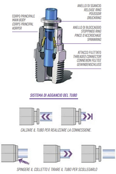 Raccordi a innseto rapido in metallo per pneumatica