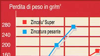 Zincalu Super Tabella corrosione