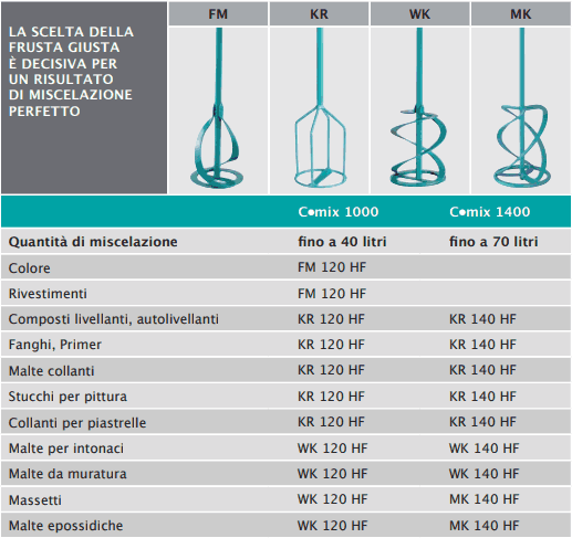 Fruste per mescolatore elettrico