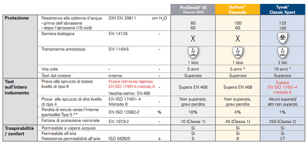 Confronto tessuti Easysafe e Ttyvek