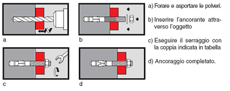 Istruzioni fissaggio tassello ETD II