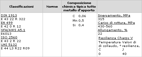 Dati tecnici elettrodi