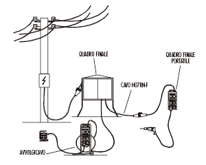 Installare impianto distribuzione elettrica in cantiere
