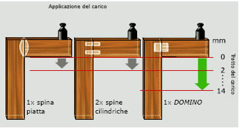 Test di carico