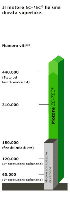 FESTOOL motore EC-TEC