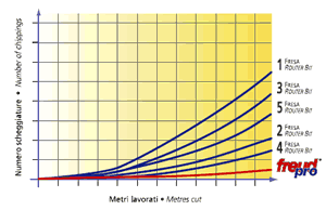 Grafico lavorazione frese per legno HM Freud