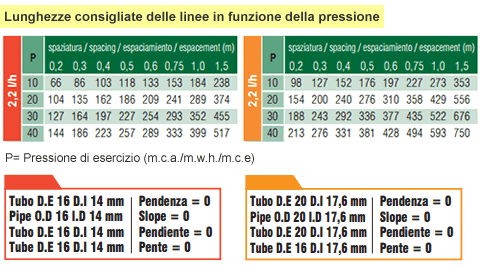 Relazione tra pressione e lunghezza linea irrigazione