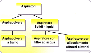 Classificazione aspiratori