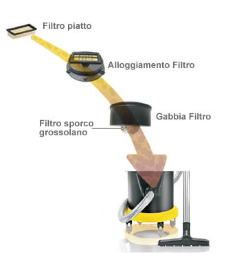 Dettagli montaggio filtri aspira cenere AD 3200  Kärcher 