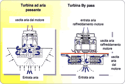 Motori o turbine di aspirazione per aspiratori