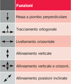 Funzioni Leica LINO