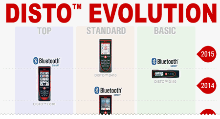 Evoluzione del DISTO Leica