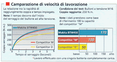 tabella di comparazione avvitatore