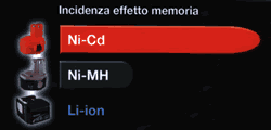Batterie ioni di Litio senza effetto memoria Batterie ioni di Litio senza effetto memoria