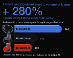 Batterie al Litio con elevata autonomia Elevata autonomia ed elevato volume di lavoro