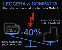 Batterie al litio leggere e compatte