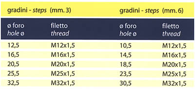 Guida alla filettatura