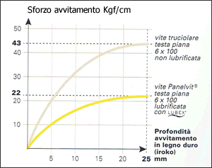 Grafico di confronto tra vie Mustad e vie non lubrificata