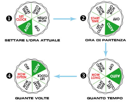 Sequenza di programmazione Centralina irrigazione Amico I Orbit