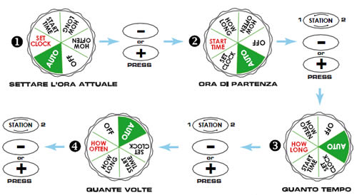 Sequenza di programmazione Centralina irrigazione Amico II Orbit