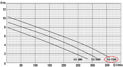 Grafico elettropompa sommersa in ghisa