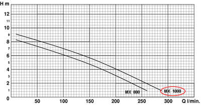 Grafico elettropompa sommersa in inox