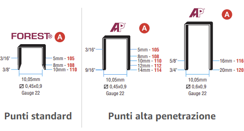 Punti RO-MA Forest e AP