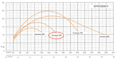 Efficienza pompe immersione Venezia 500