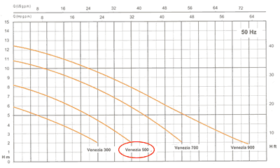Dati prestazionali pompa immersione Venezia 500