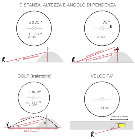 Misurare con telemetro GEODIST