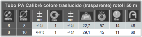 Dati tecnici e dimensioni