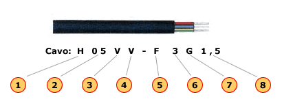 Approfondimenti tecnici su cavo e classe di protezione