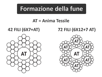 Formazione della fune acciaio