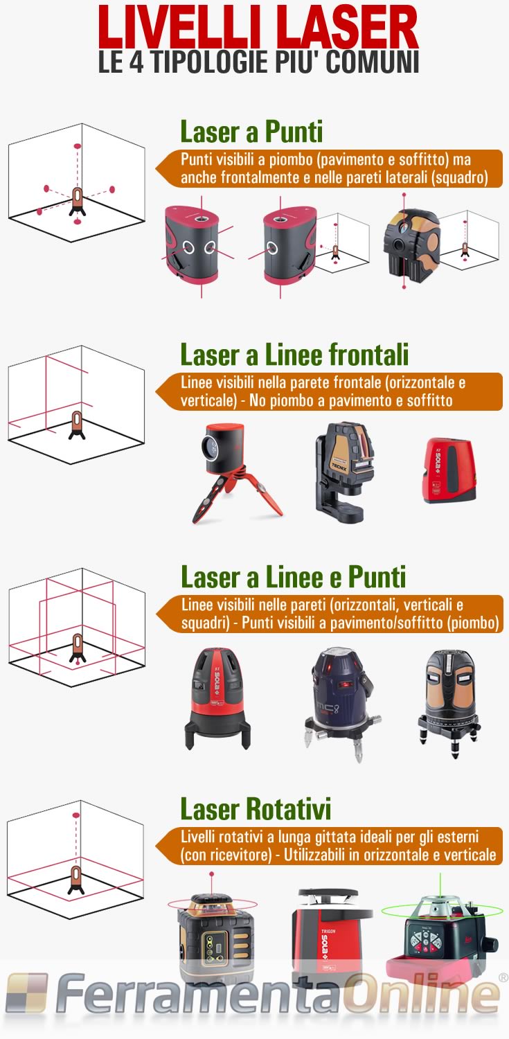 Le 4 comuni tipologie di laser