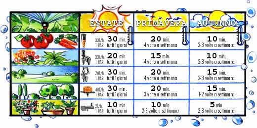 Impianto irrigazione goccia goccia
