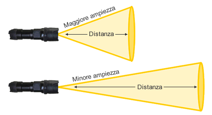 Fascio luminoso della torcia led