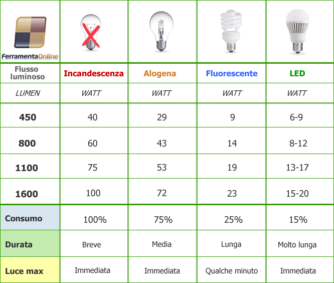 Confronto tecnologia lampade, tabella comparativa