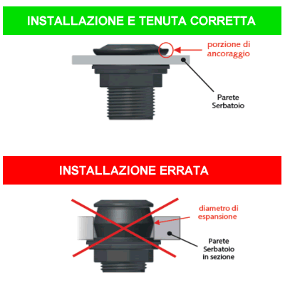 Installazione corretta